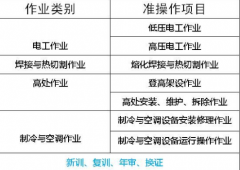 报名需要满足那些条件呢 云阳县 特种设备焊接作业证报名地点