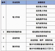 重庆擦家 安监局高压电工证去哪里报名通过率高 培训多长时间可